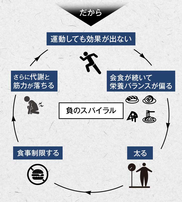 負のスパイラルに陥る