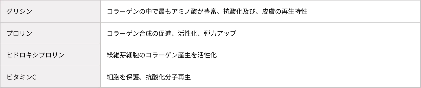グリシン、プロリン、ヒドロキシプロリン、ビタミンCの効果