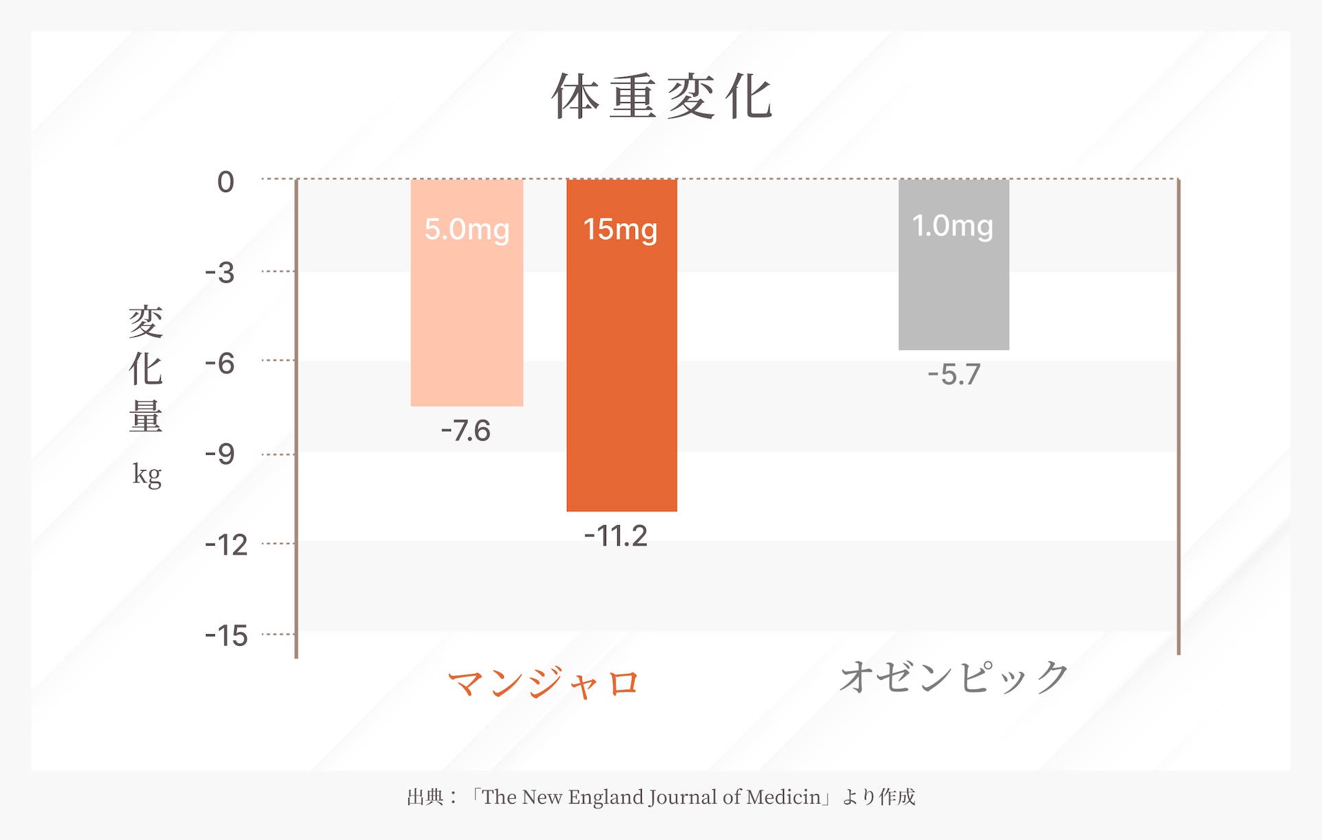 マンジャロとオゼンピック体重変化の比較図