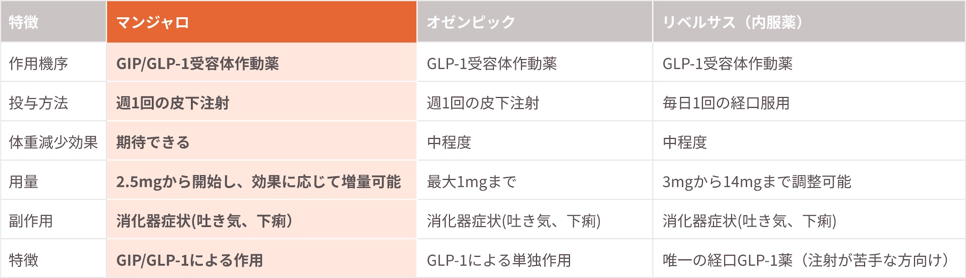マンジャロ・オゼンピック・リベルサス体重の変化の比較図
