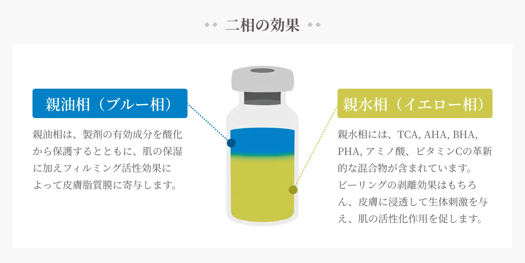 二相の効果(親油相と親水相)