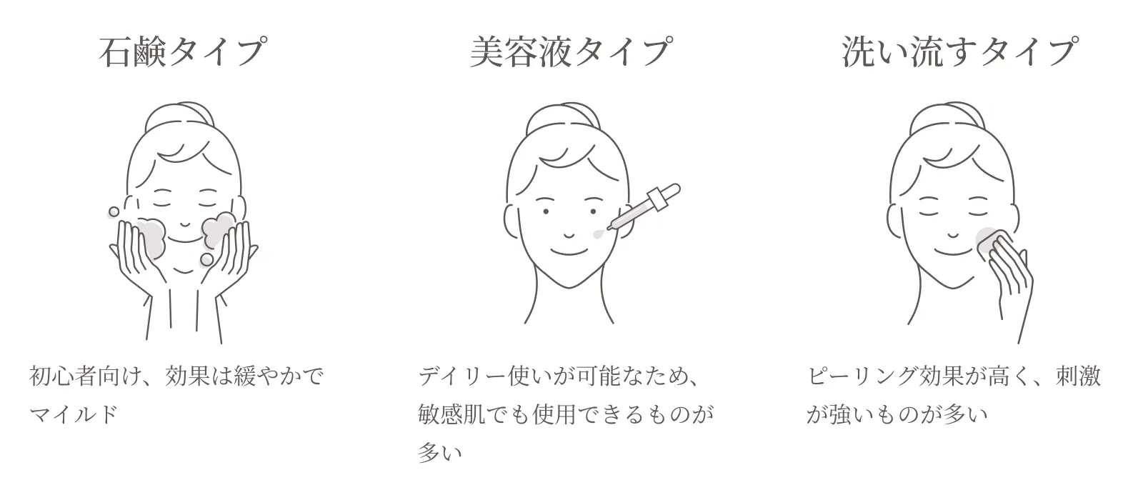 代表的な市販されているピーリング剤。石鹸タイプ：初心者向けで、効果は緩やかでマイルド。美容液タイプ：デイリー使いが可能で、敏感肌でも使用できるものが多い。洗い流すタイプ：ピーリング効果が高く、刺激が強いものが多い。